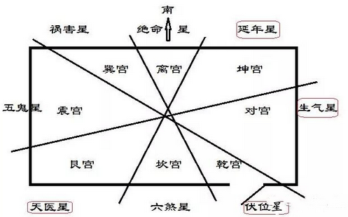 宣城阳宅论九星制伏